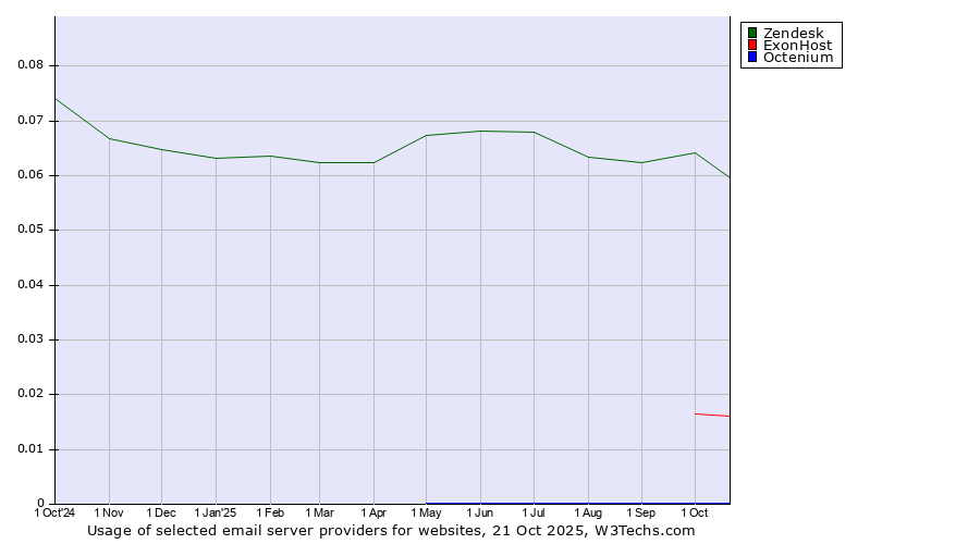 Historical trends in the usage of Zendesk vs. ExonHost vs. Octenium