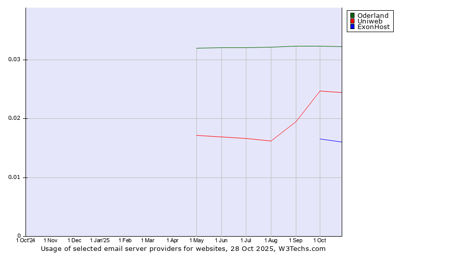 Historical trends in the usage of Oderland vs. Uniweb vs. ExonHost