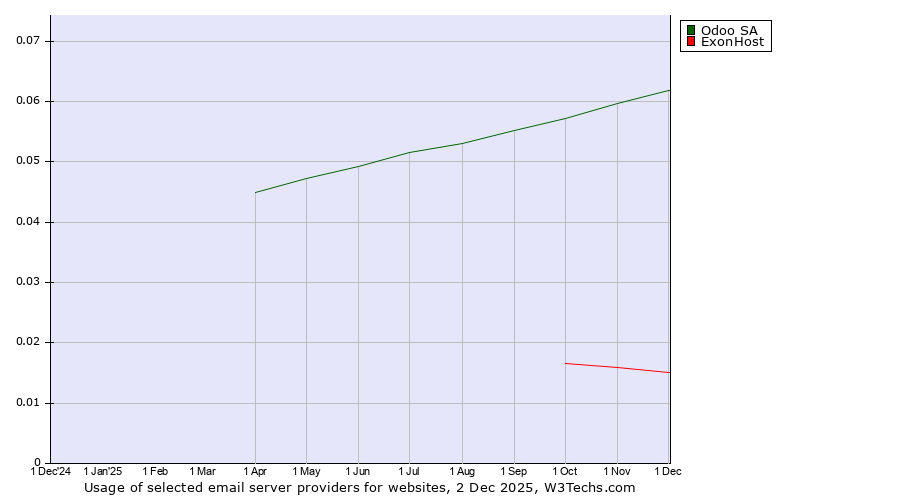 Historical trends in the usage of Odoo SA vs. ExonHost