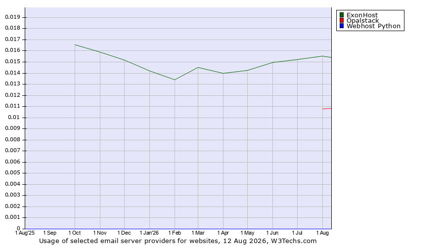 Historical trends in the usage of ExonHost vs. Opalstack vs. Webhost Python