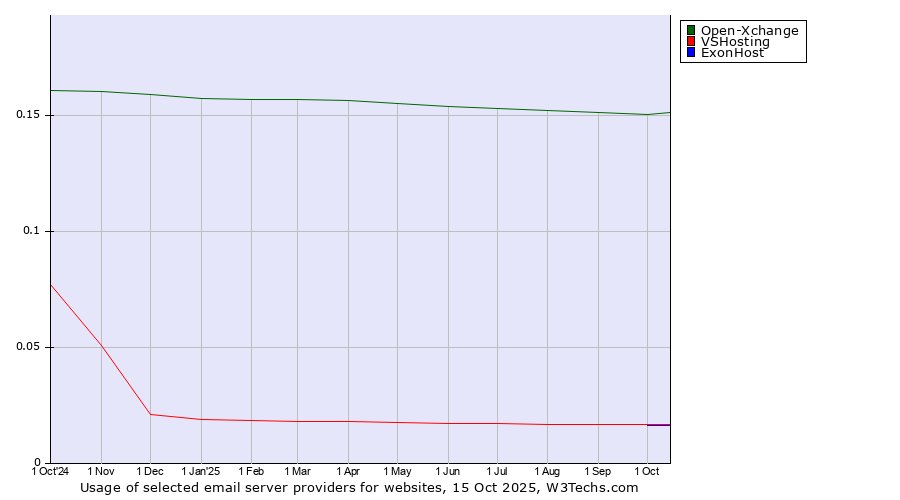Historical trends in the usage of Open-Xchange vs. VSHosting vs. ExonHost