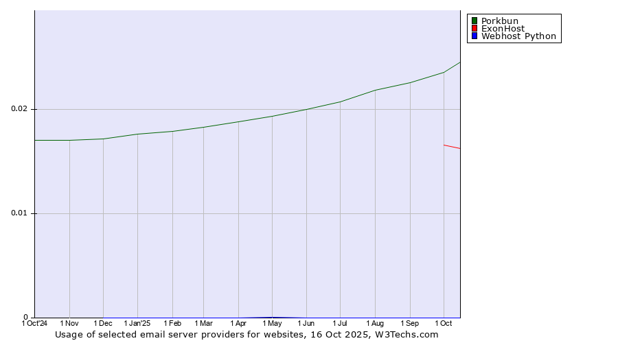Historical trends in the usage of Porkbun vs. ExonHost vs. Webhost Python