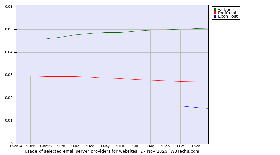 Historical trends in the usage of webgo vs. Profihost vs. ExonHost
