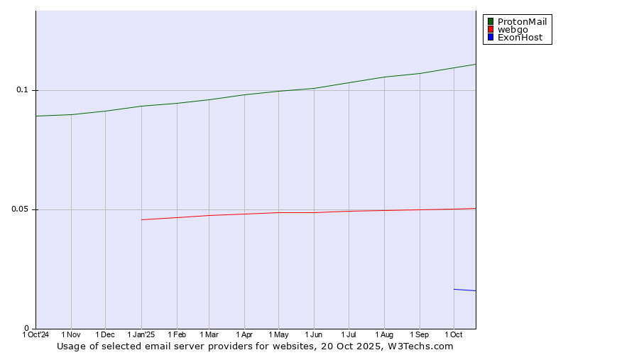 Historical trends in the usage of ProtonMail vs. webgo vs. ExonHost
