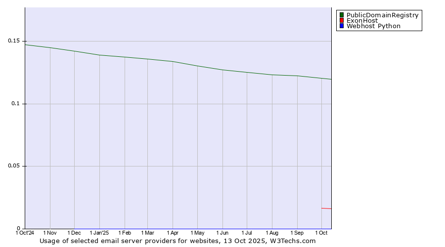 Historical trends in the usage of PublicDomainRegistry vs. ExonHost vs. Webhost Python