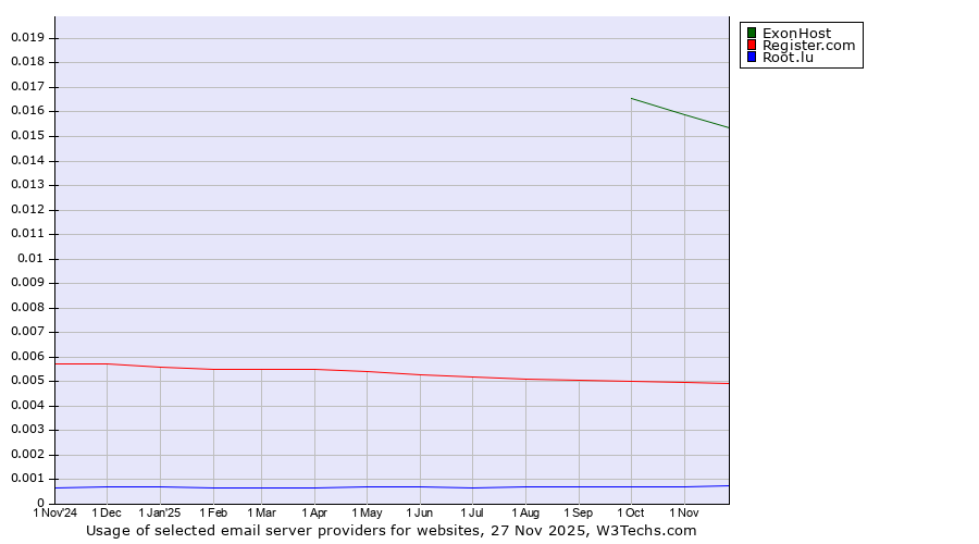 Historical trends in the usage of ExonHost vs. Register.com vs. Root.lu
