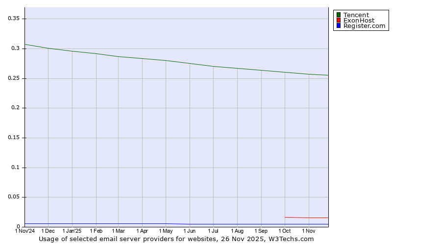 Historical trends in the usage of Tencent vs. ExonHost vs. Register.com