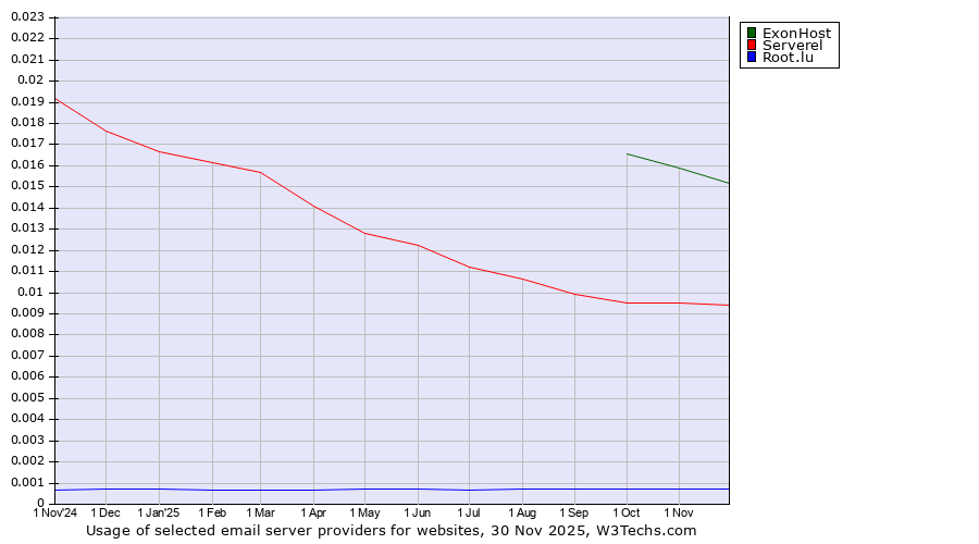 Historical trends in the usage of ExonHost vs. Serverel vs. Root.lu