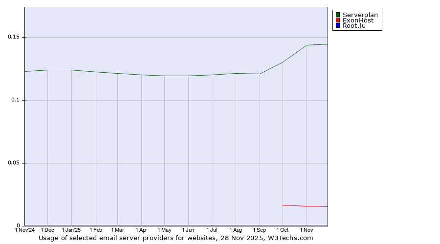 Historical trends in the usage of Serverplan vs. ExonHost vs. Root.lu