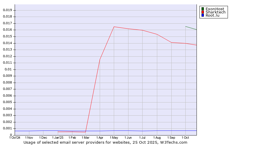 Historical trends in the usage of ExonHost vs. Sharktech vs. Root.lu