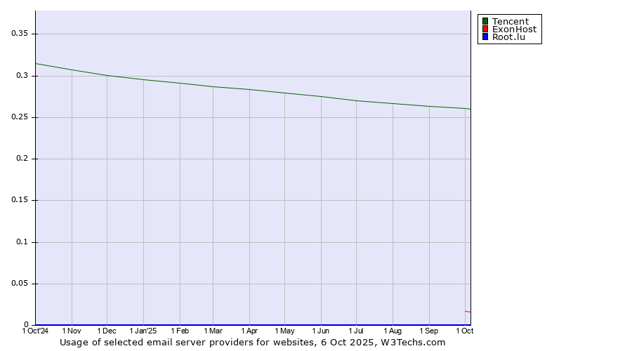 Historical trends in the usage of Tencent vs. ExonHost vs. Root.lu