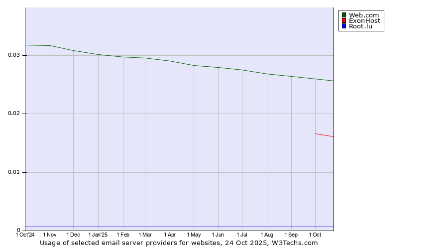 Historical trends in the usage of Web.com vs. ExonHost vs. Root.lu