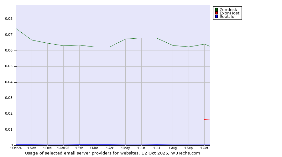 Historical trends in the usage of Zendesk vs. ExonHost vs. Root.lu