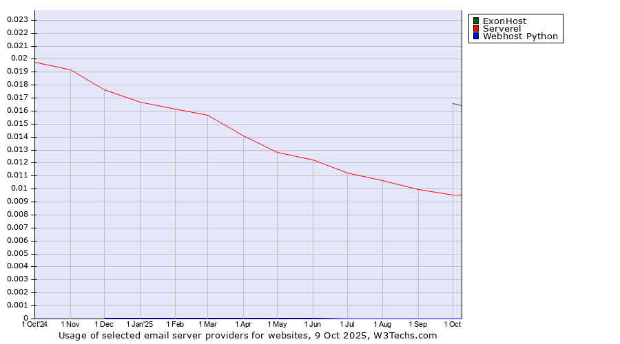 Historical trends in the usage of ExonHost vs. Serverel vs. Webhost Python