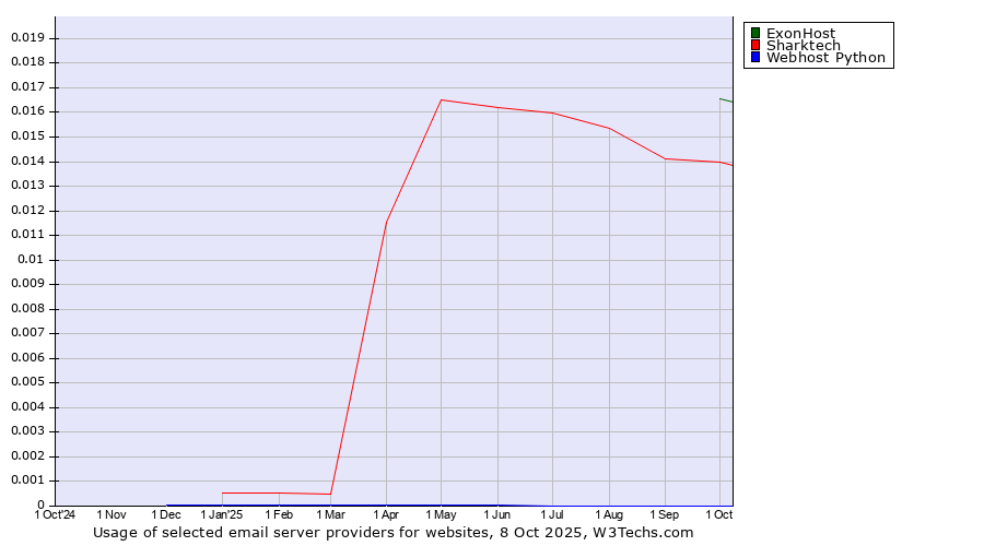 Historical trends in the usage of ExonHost vs. Sharktech vs. Webhost Python