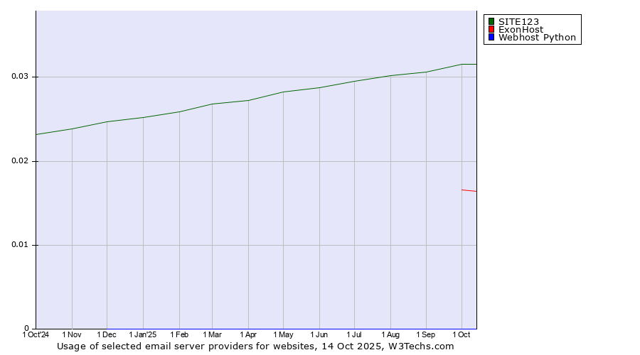 Historical trends in the usage of SITE123 vs. ExonHost vs. Webhost Python