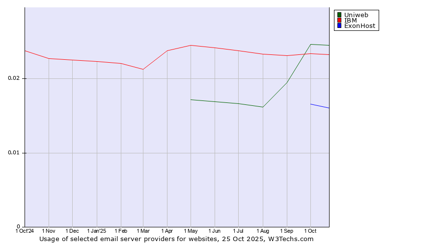 Historical trends in the usage of Uniweb vs. IBM vs. ExonHost