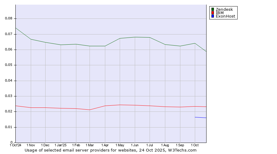 Historical trends in the usage of Zendesk vs. IBM vs. ExonHost