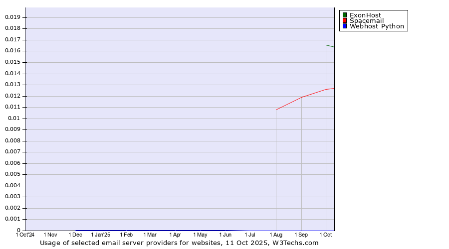 Historical trends in the usage of ExonHost vs. Spacemail vs. Webhost Python