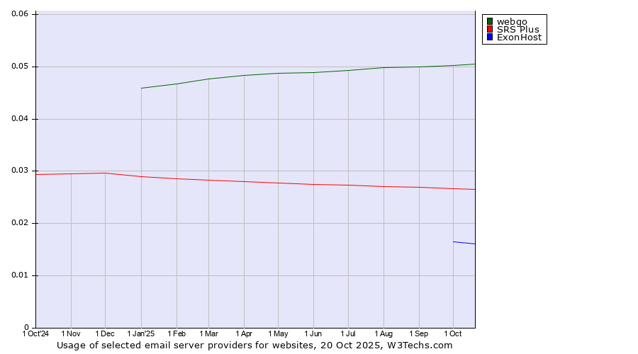 Historical trends in the usage of webgo vs. SRS Plus vs. ExonHost
