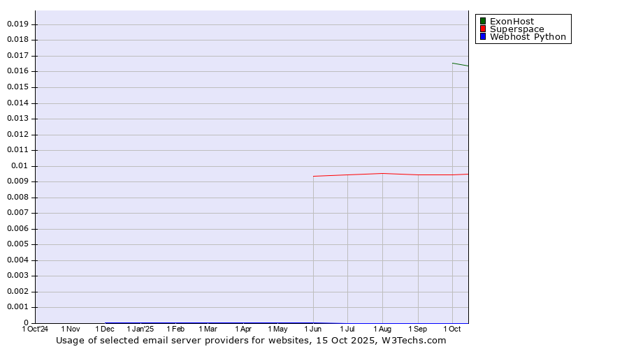 Historical trends in the usage of ExonHost vs. Superspace vs. Webhost Python