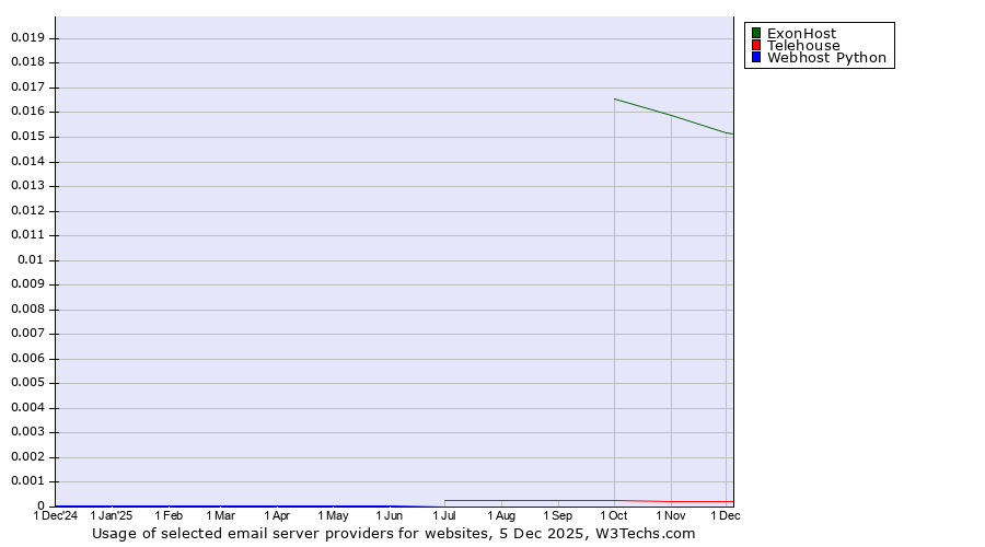 Historical trends in the usage of ExonHost vs. Telehouse vs. Webhost Python