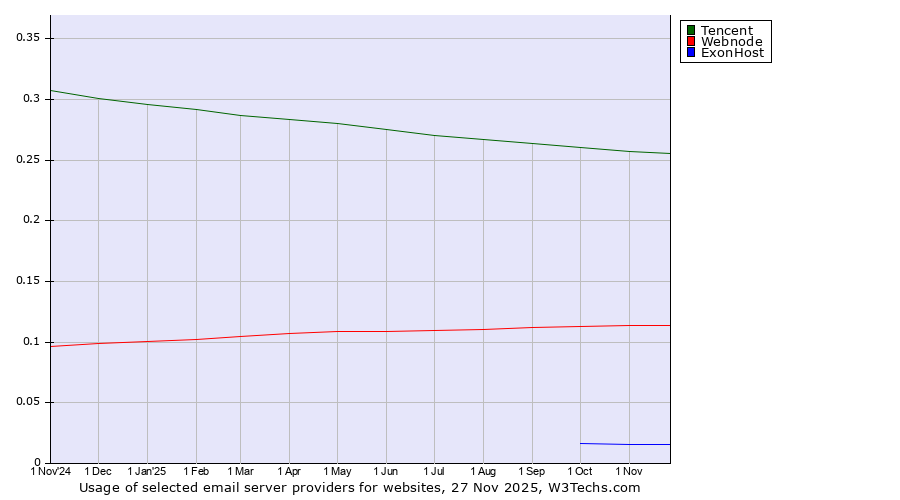 Historical trends in the usage of Tencent vs. Webnode vs. ExonHost