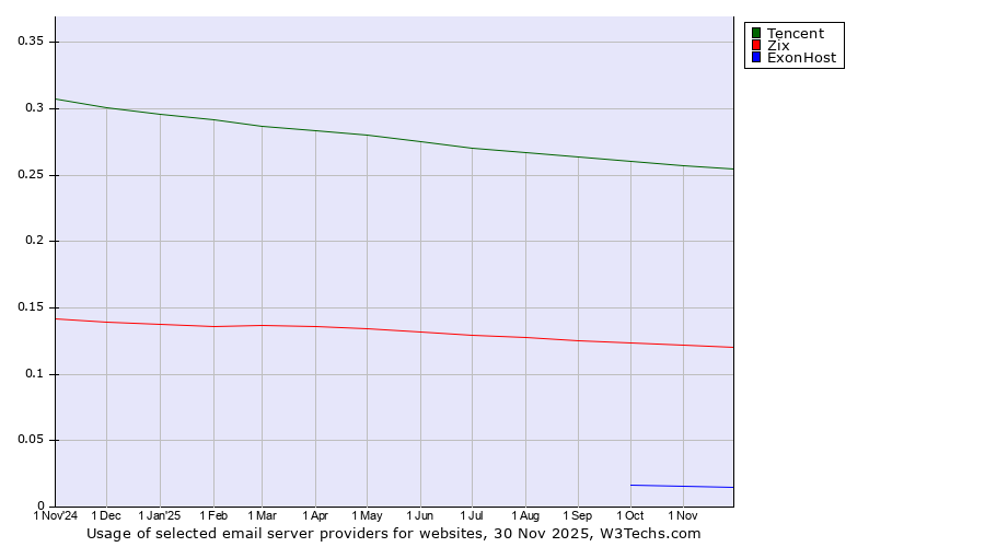 Historical trends in the usage of Tencent vs. Zix vs. ExonHost