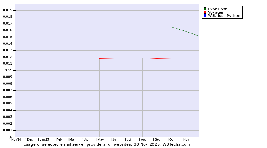 Historical trends in the usage of ExonHost vs. Voyager vs. Webhost Python