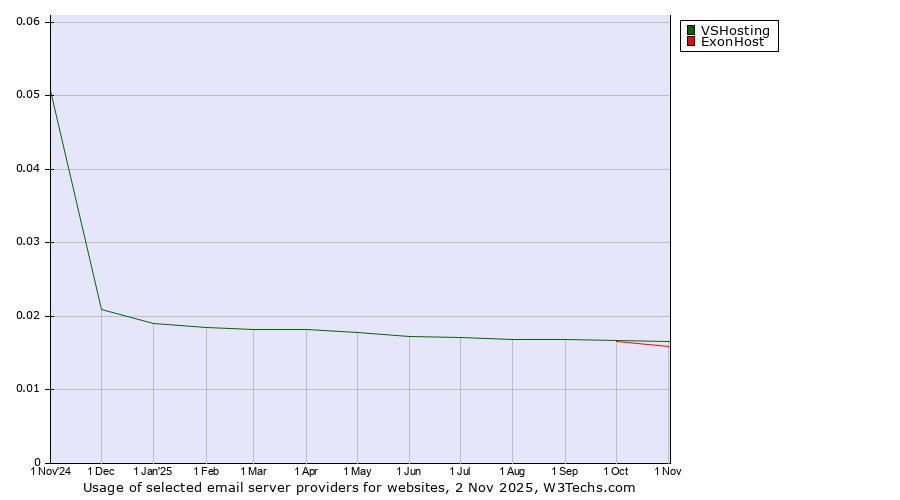 Historical trends in the usage of VSHosting vs. ExonHost