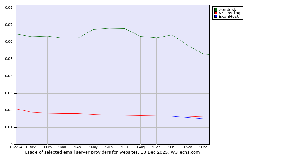 Historical trends in the usage of Zendesk vs. VSHosting vs. ExonHost