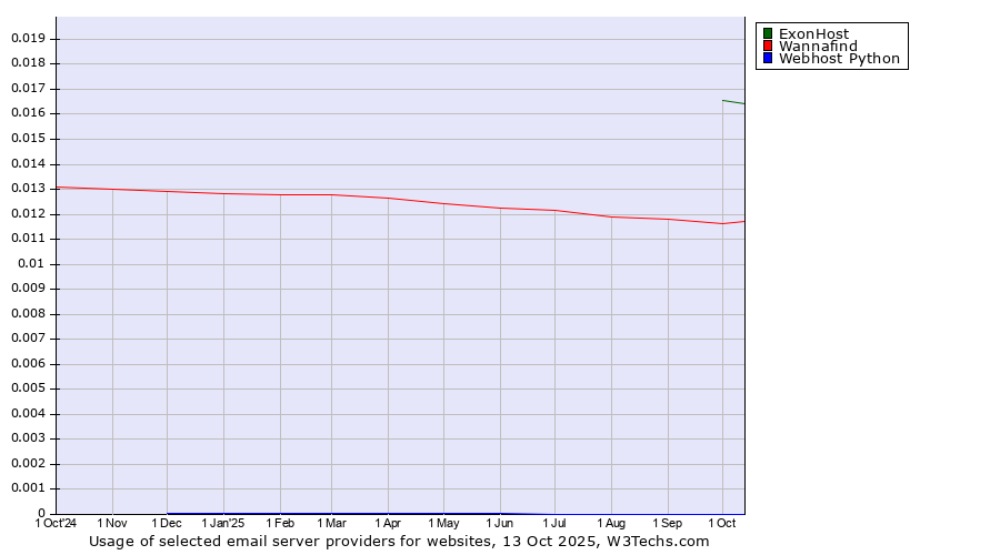 Historical trends in the usage of ExonHost vs. Wannafind vs. Webhost Python