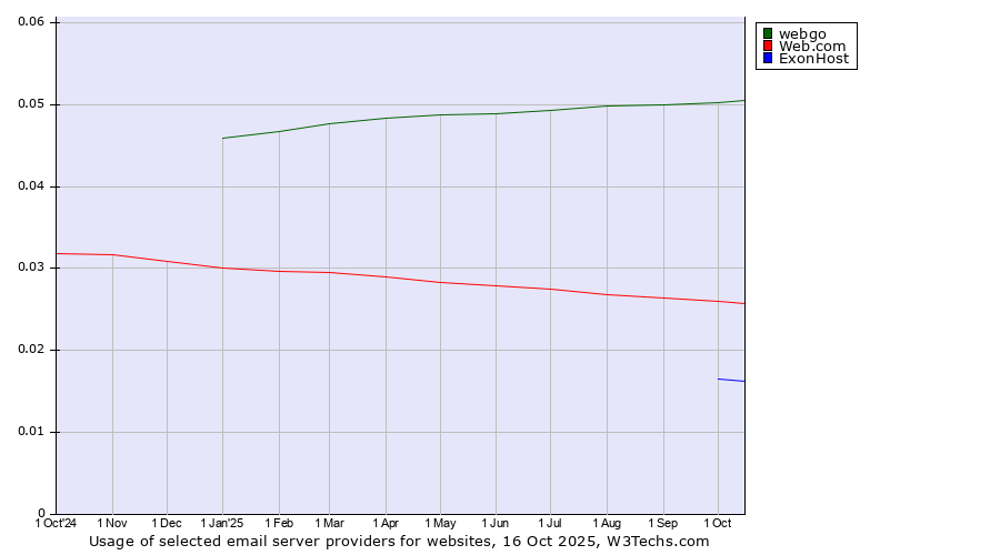 Historical trends in the usage of webgo vs. Web.com vs. ExonHost