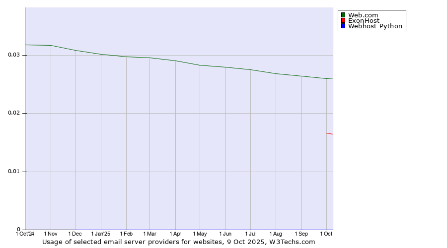 Historical trends in the usage of Web.com vs. ExonHost vs. Webhost Python
