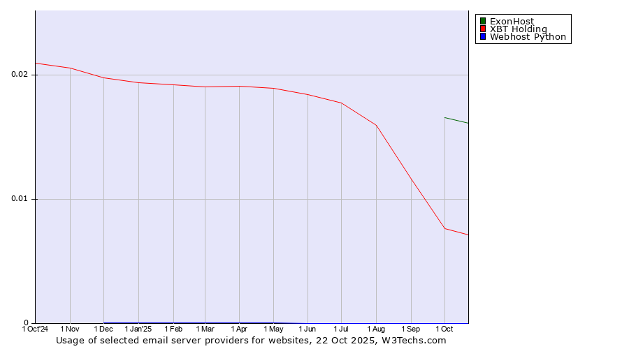 Historical trends in the usage of ExonHost vs. XBT Holding vs. Webhost Python