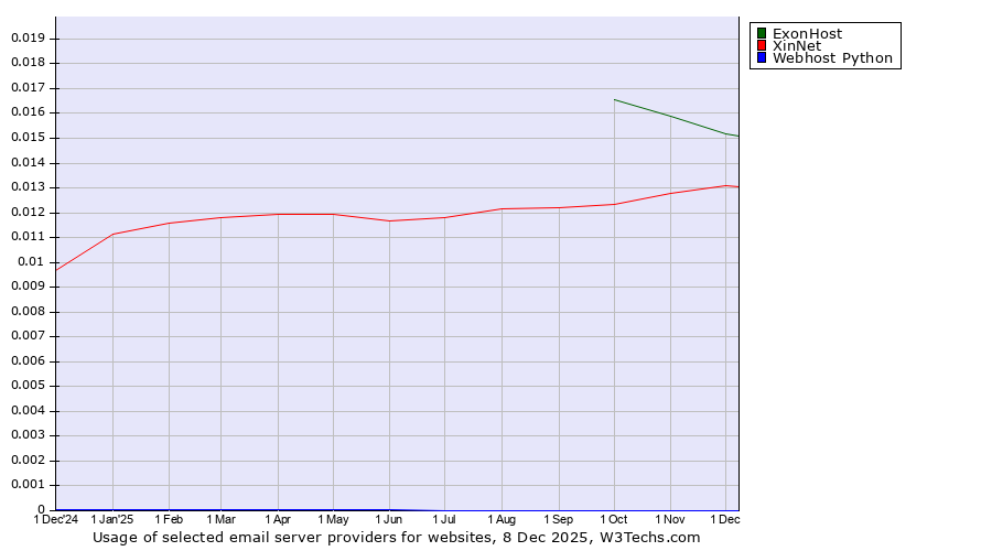 Historical trends in the usage of ExonHost vs. XinNet vs. Webhost Python