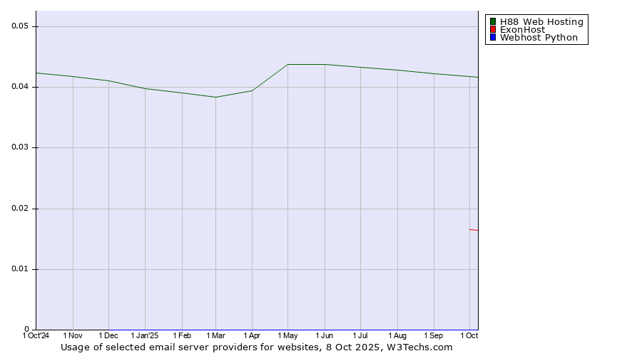 Historical trends in the usage of H88 Web Hosting vs. ExonHost vs. Webhost Python