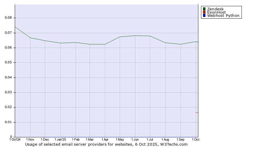 Historical trends in the usage of Zendesk vs. ExonHost vs. Webhost Python