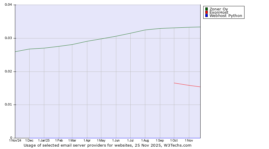 Historical trends in the usage of Zoner Oy vs. ExonHost vs. Webhost Python