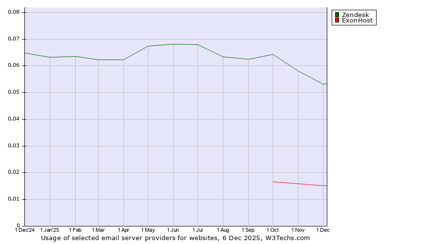 Historical trends in the usage of Zendesk vs. ExonHost