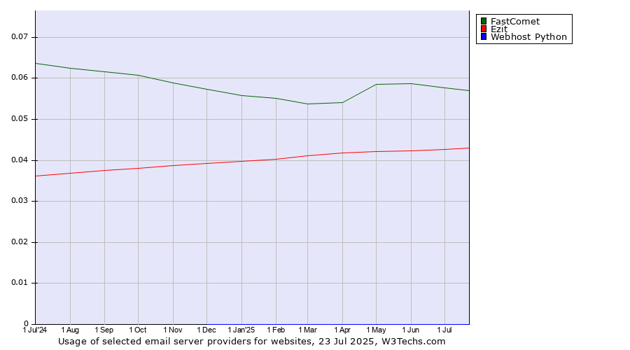 Historical trends in the usage of FastComet vs. Ezit vs. Webhost Python