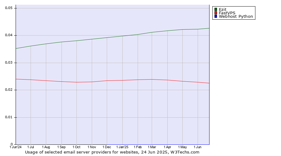 Historical trends in the usage of Ezit vs. FastVPS vs. Webhost Python