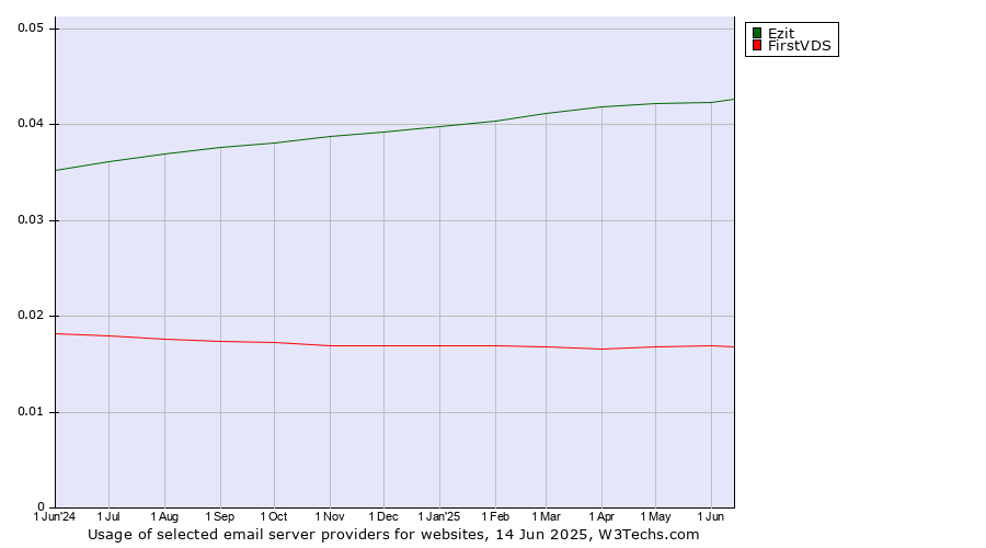Historical trends in the usage of Ezit vs. FirstVDS