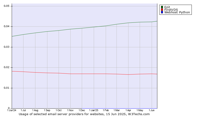 Historical trends in the usage of Ezit vs. FirstVDS vs. Webhost Python