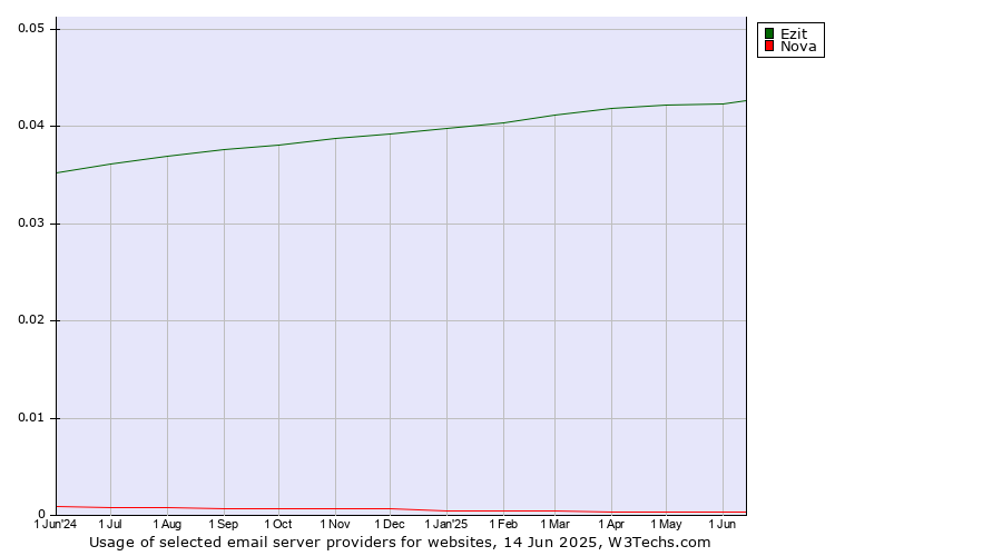 Historical trends in the usage of Ezit vs. Nova
