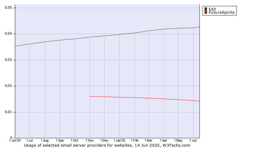 Historical trends in the usage of Ezit vs. FutureSpirits