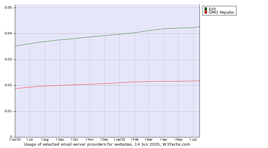 Historical trends in the usage of Ezit vs. GMO Pepabo