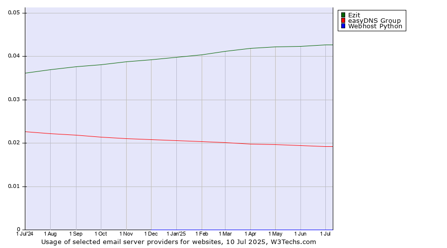 Historical trends in the usage of Ezit vs. easyDNS Group vs. Webhost Python