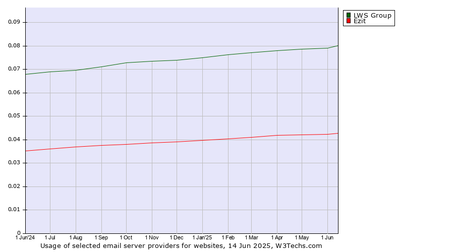Historical trends in the usage of LWS Group vs. Ezit