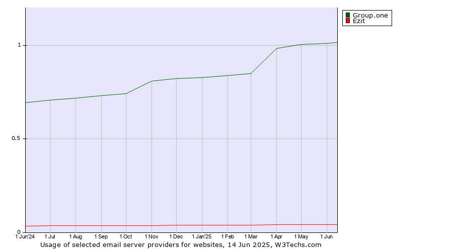 Historical trends in the usage of Group.one vs. Ezit